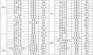 2022年中考分数线下降 2022年中考分数线下降